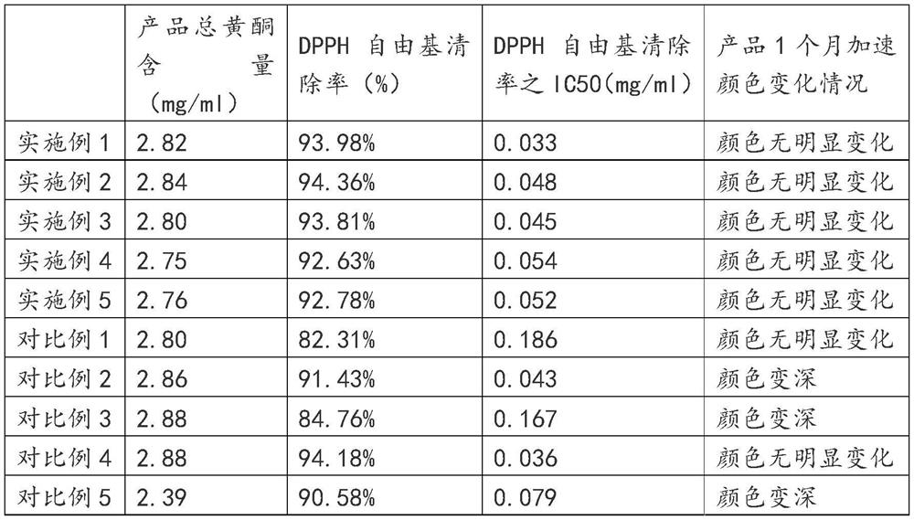 Preparation method and application of lotus leaf extract