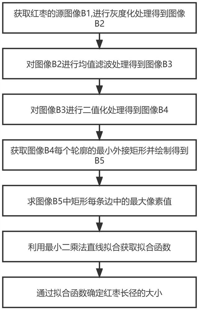 Red date long diameter detection method based on OpenCV