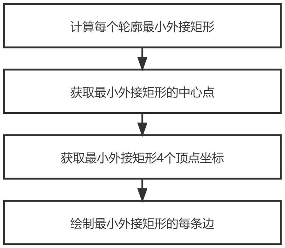 Red date long diameter detection method based on OpenCV