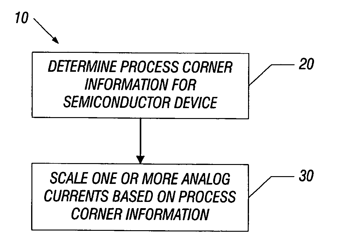 Reducing power dissipation using process corner information