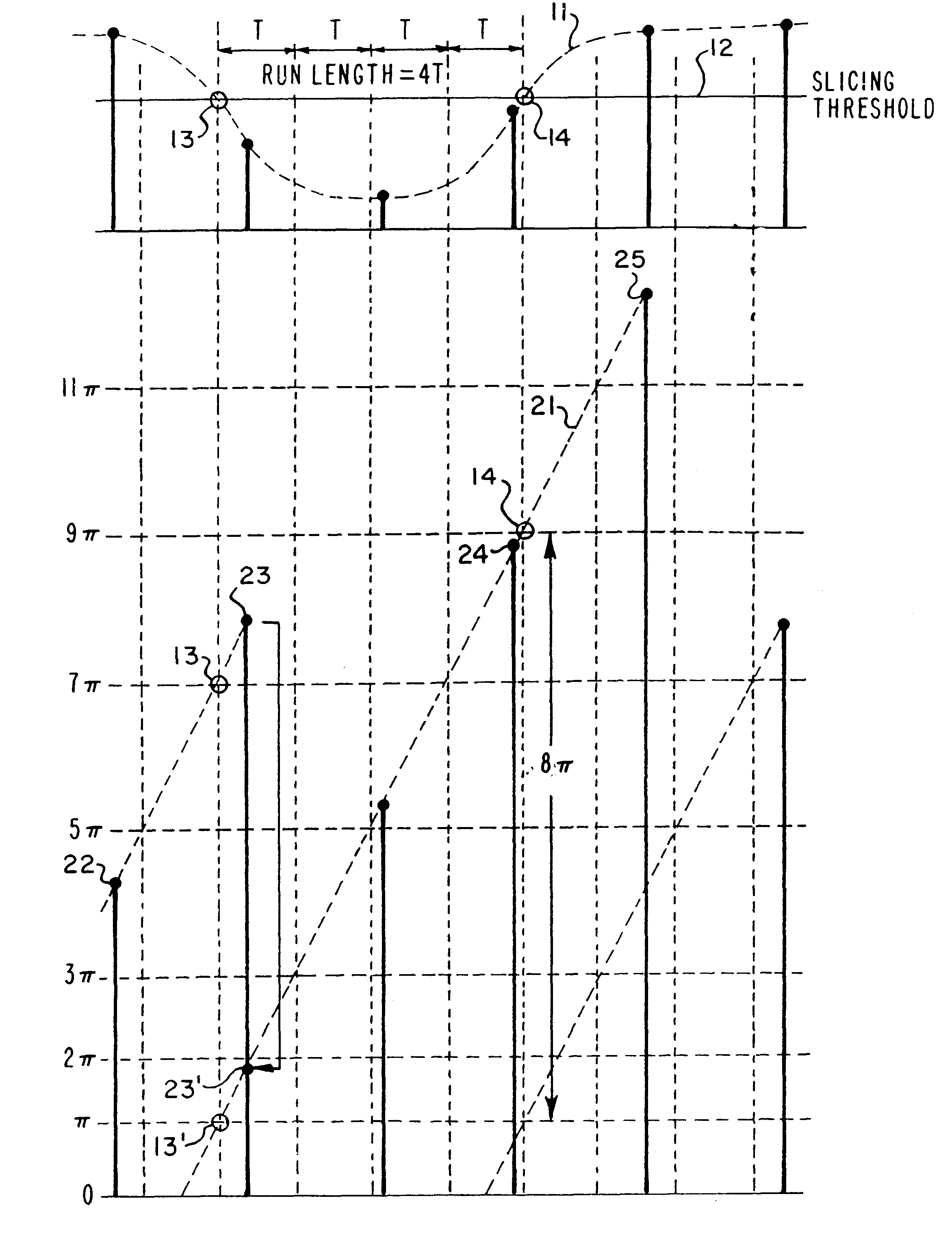 Pulse run-length measurement for HF data signal by dividing accumulated phase difference between first and second zero-crossings by single-cycle range using multiple cycle range sawtooth waveform