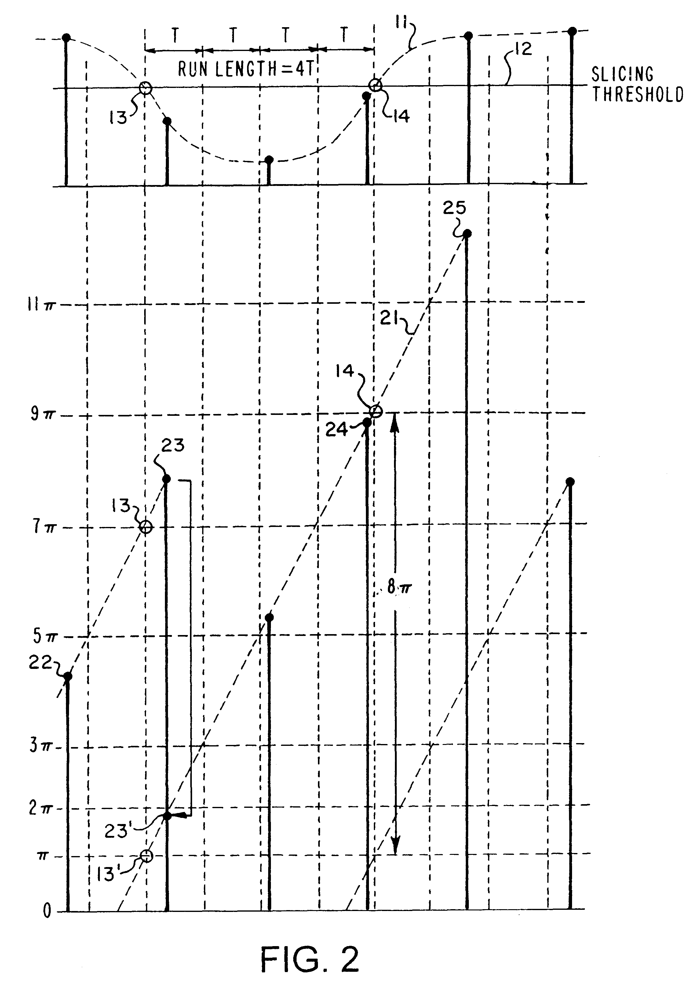 Pulse run-length measurement for HF data signal by dividing accumulated phase difference between first and second zero-crossings by single-cycle range using multiple cycle range sawtooth waveform