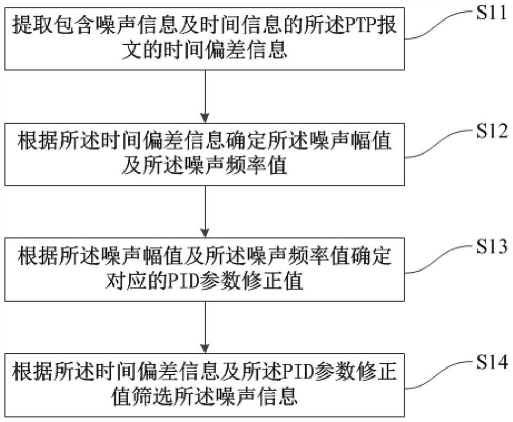 Device and method for noise identification and parameter adjustment in a ptp clock network