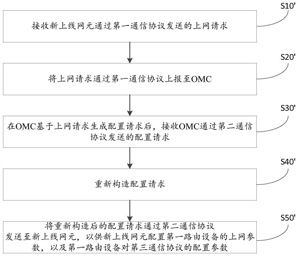 Routing device opening method for networking, network element, communication system and medium