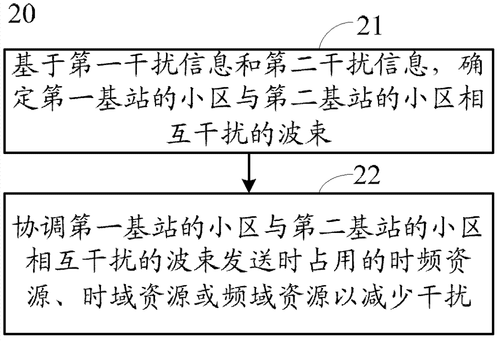 Method and device for coordinating interference