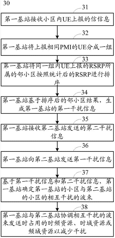 Method and device for coordinating interference