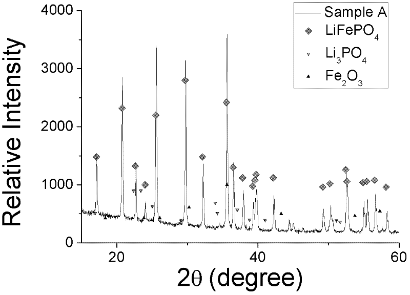 Method for preparing carbon coated nanometer LiFePO4