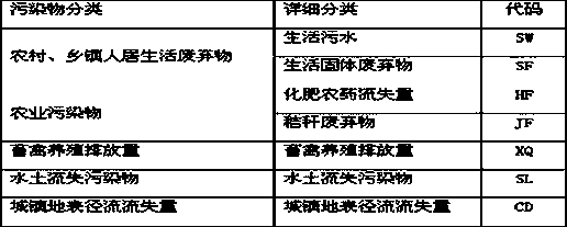 A kind of reservoir watershed ecological protection method