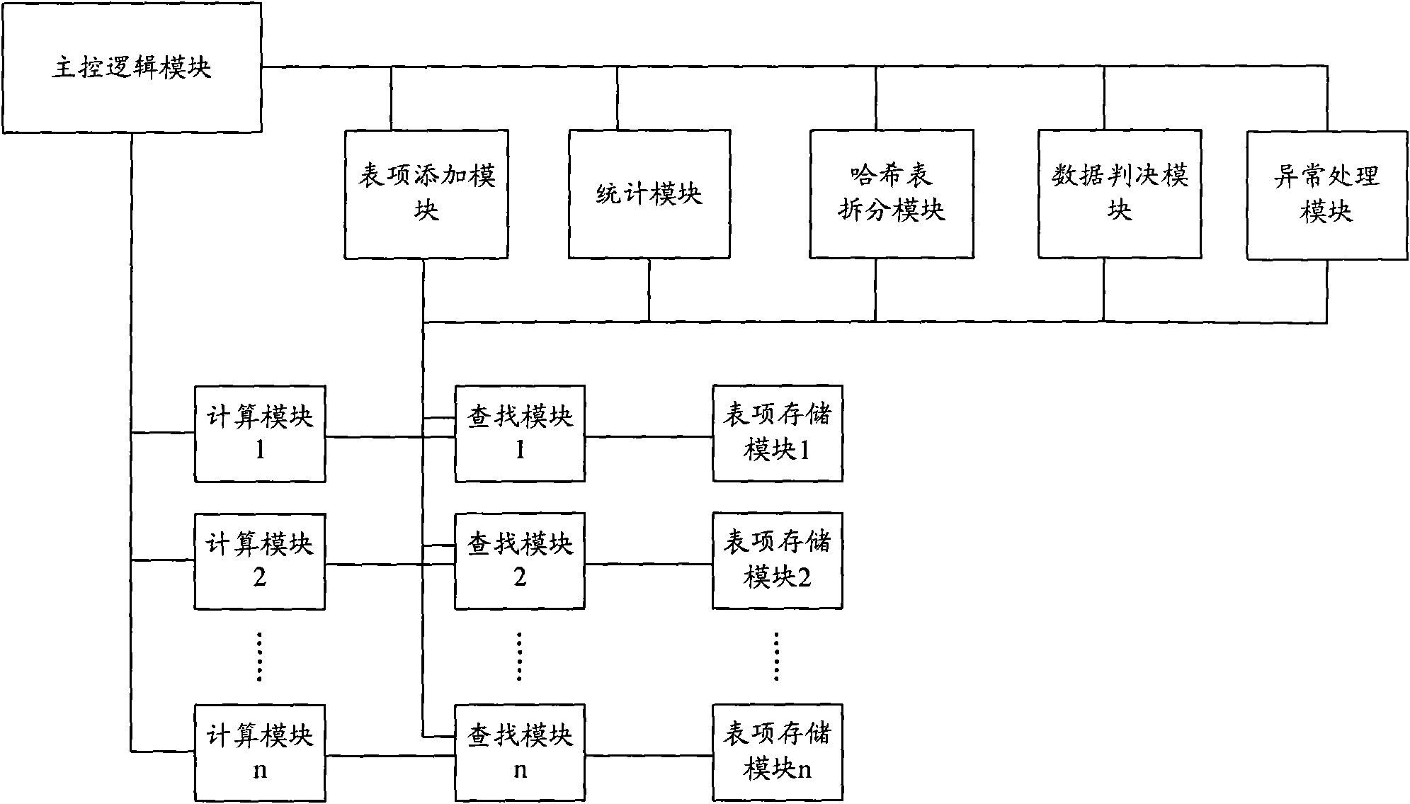 Apparatus and method for hash table storage, searching