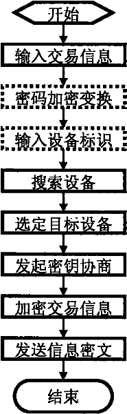 Transaction security method, acceptance device and submission software