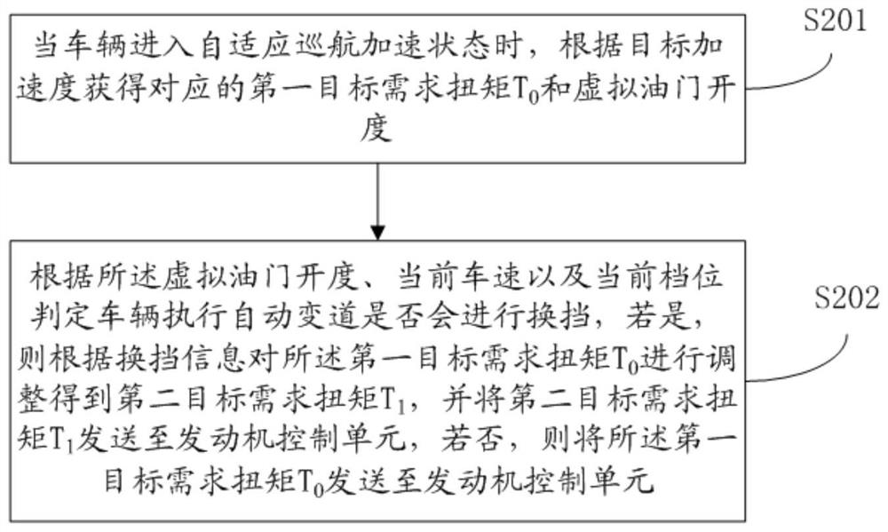 Vehicle automatic lane changing control method and system, control equipment and medium
