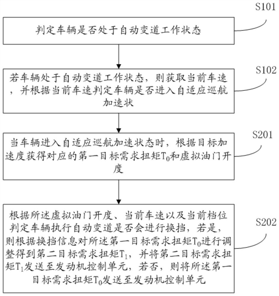 Vehicle automatic lane changing control method and system, control equipment and medium