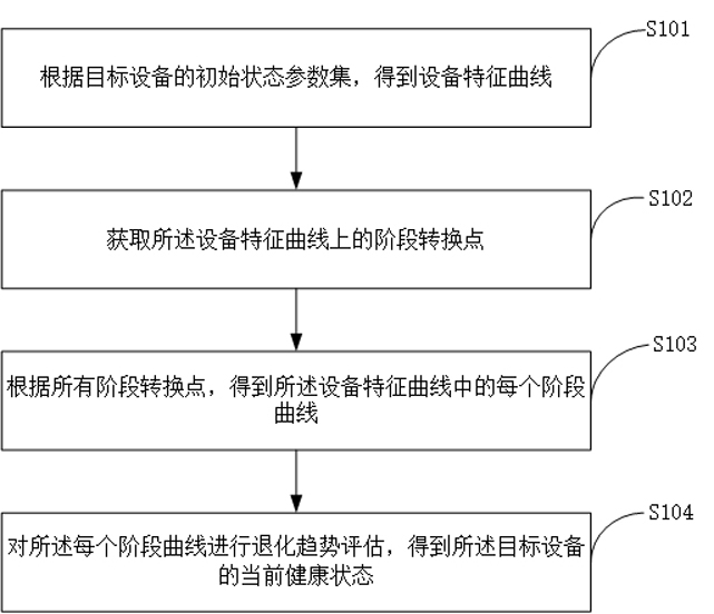 Equipment health state assessment method and device and computer equipment