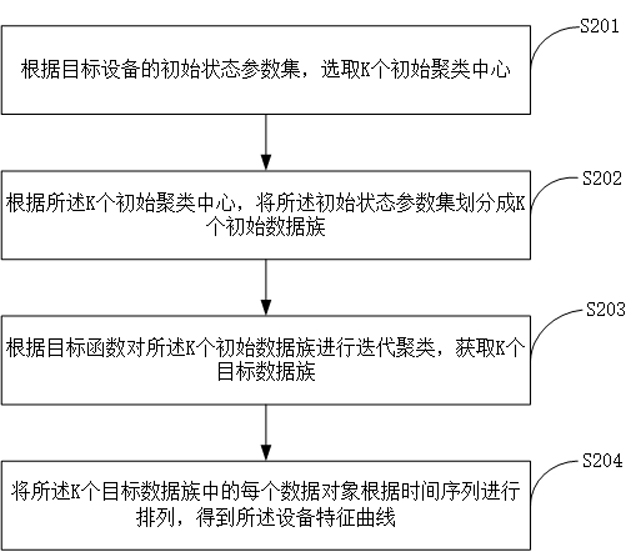 Equipment health state assessment method and device and computer equipment