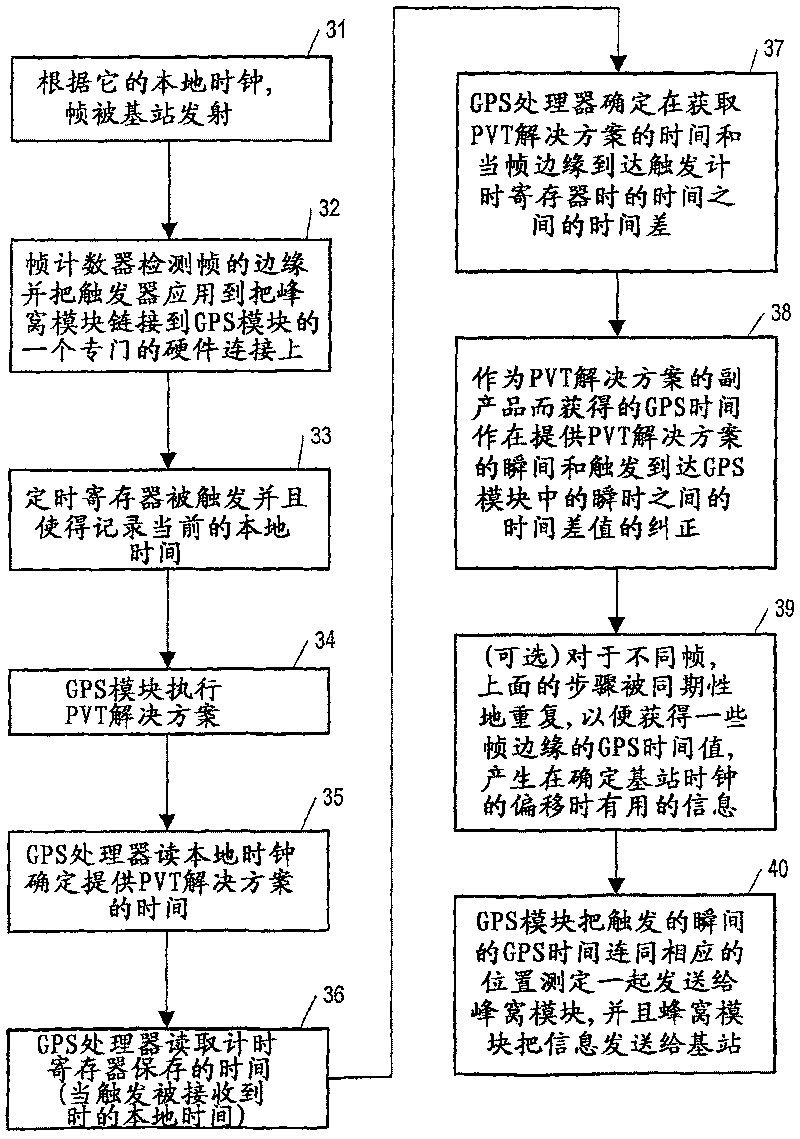 Method, apparatus and system for synchronizing a cellular communication system to GPS time