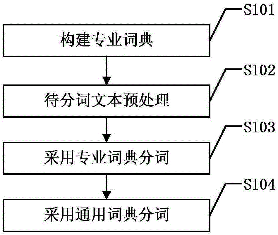 Dictionary-based lucene Chinese word segmentation method