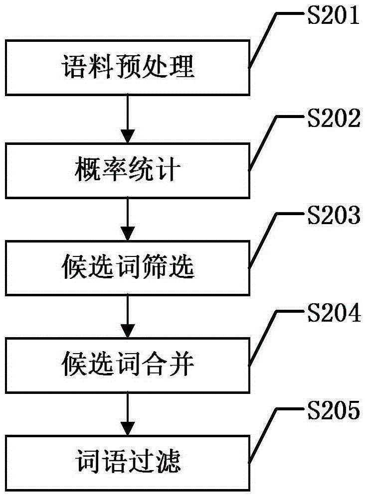 Dictionary-based lucene Chinese word segmentation method