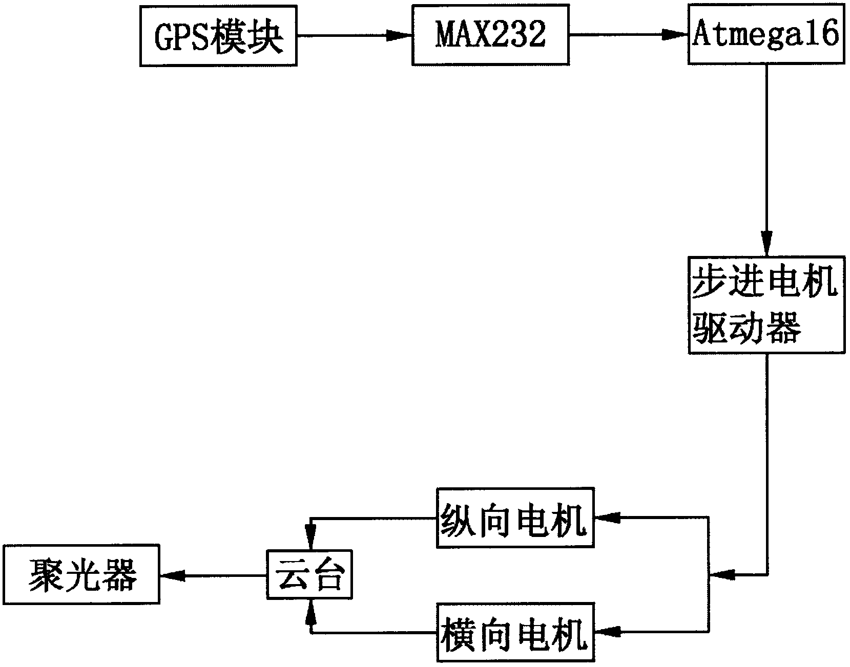 GPS-based two-freedom-degree sun tracking system