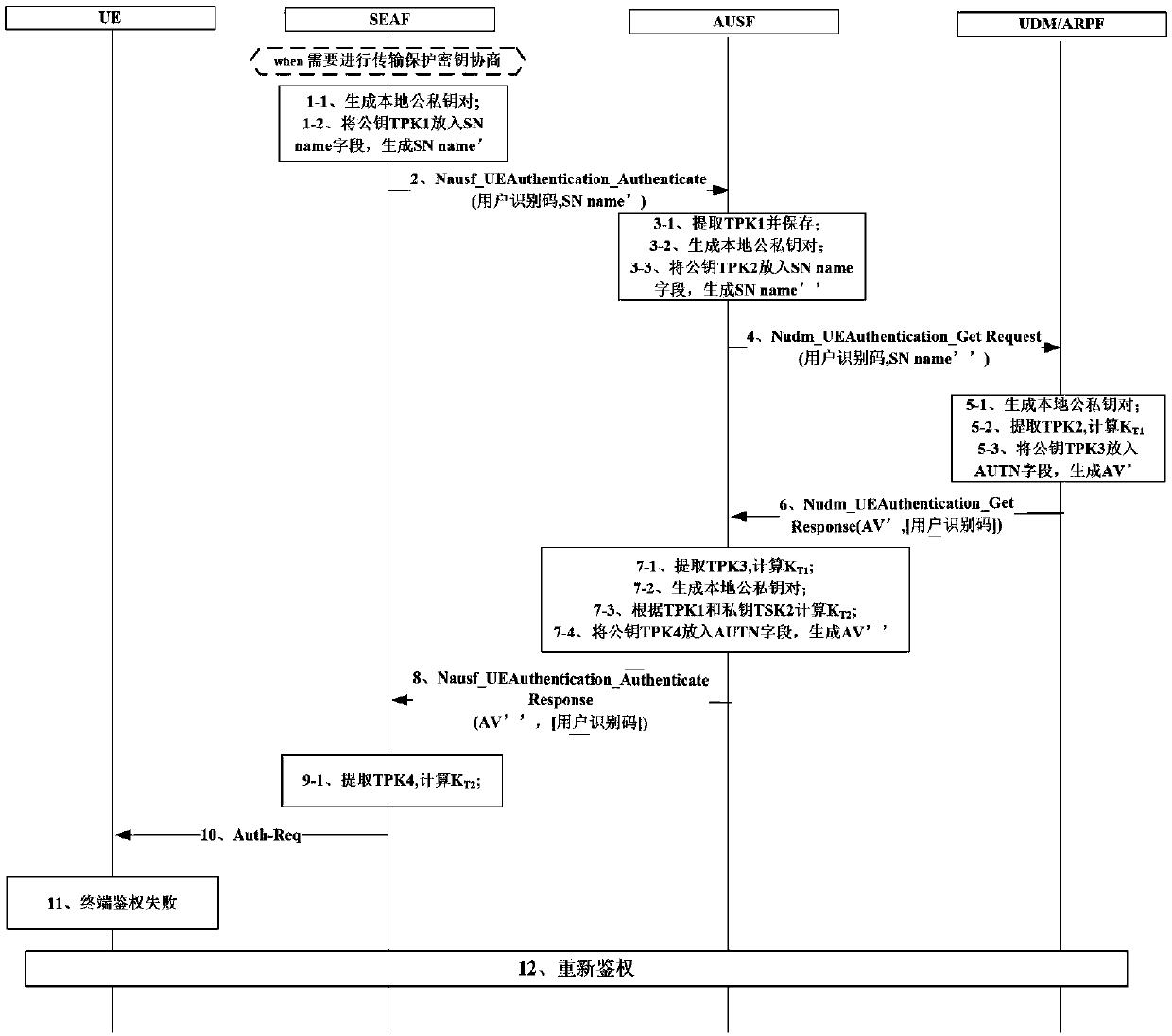 A Security Enhancement Method Based on EAP-AKA 'for Inter-Network Element Authentication Process in Core Network