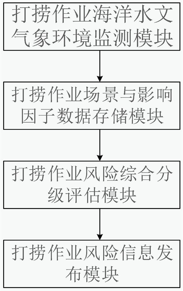 Marine salvage operation marine environment risk assessment system