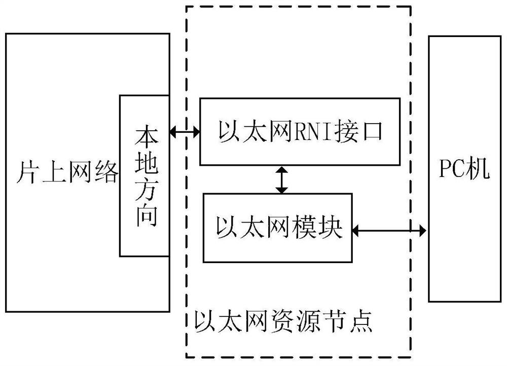 A network-on-chip Gigabit Ethernet resource node and its working method