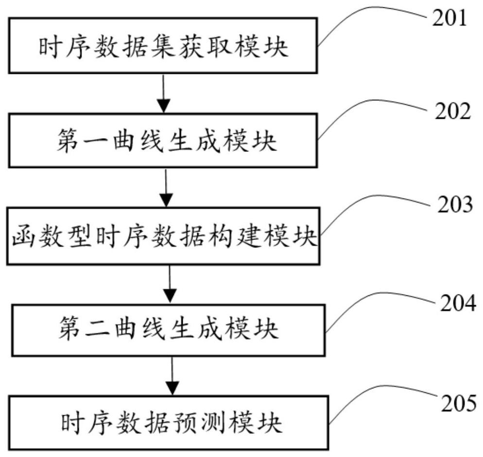 Internet of Things time series data prediction method, system and device and storage medium