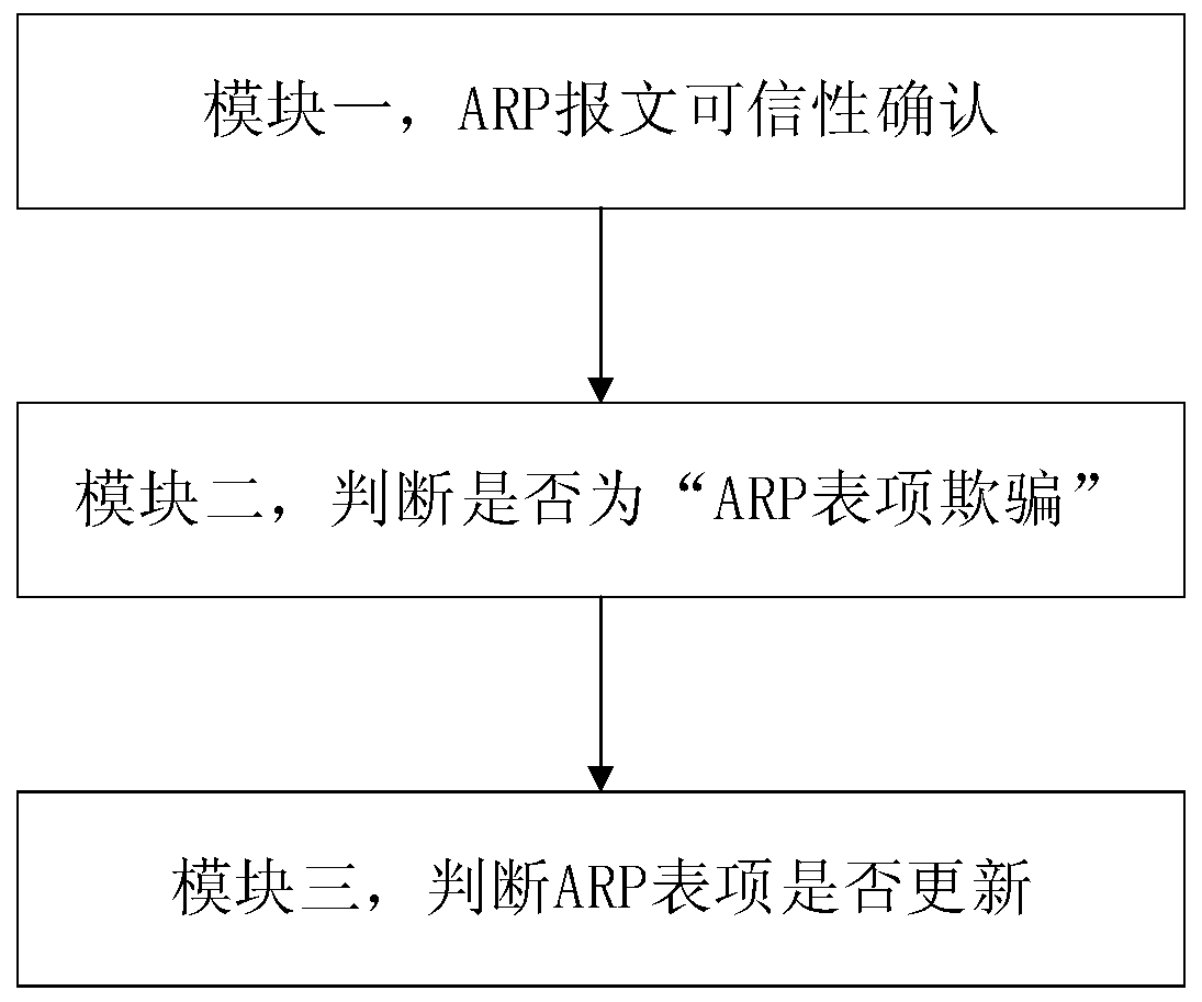 Early warning method and device for arp entry spoofing attack on local area network