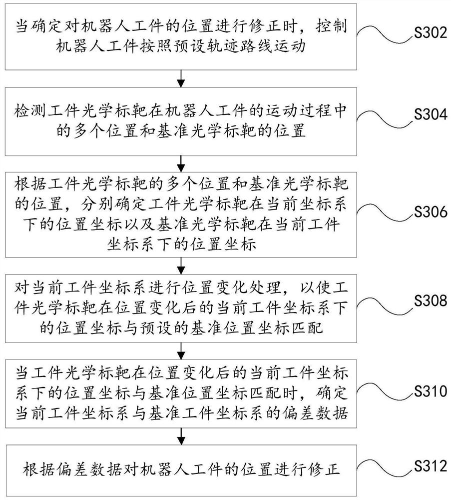 Coordinate system correction method, device and electronic equipment of robot workpiece