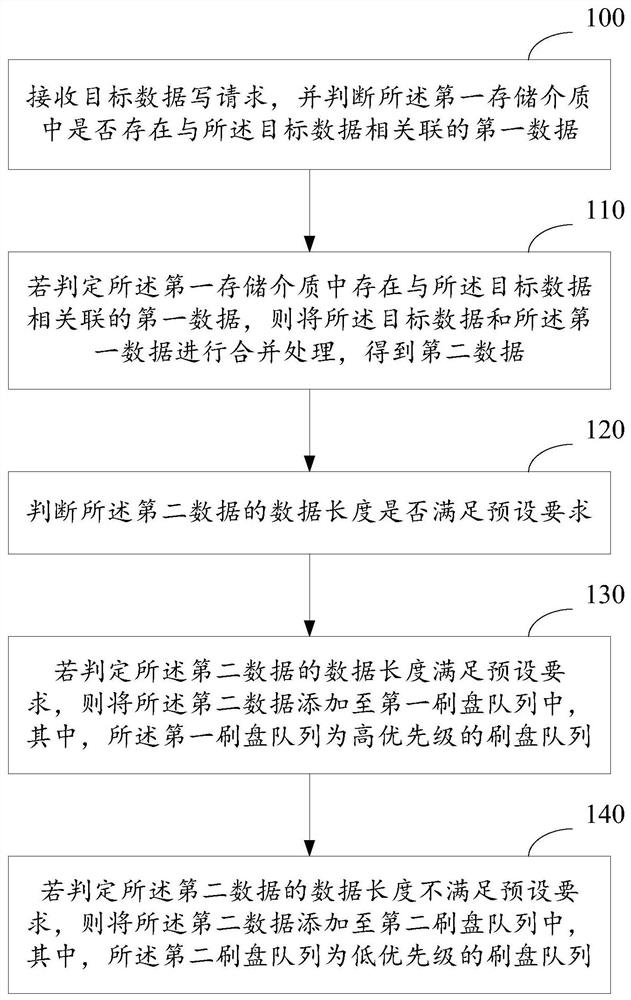 Data processing method and device