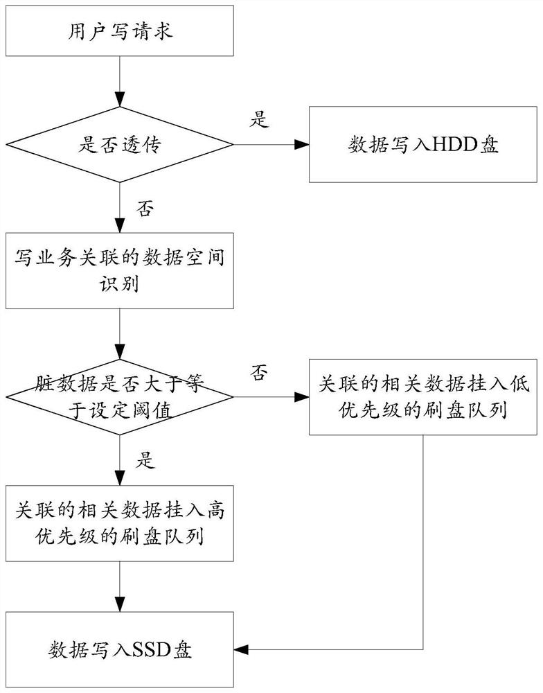 Data processing method and device