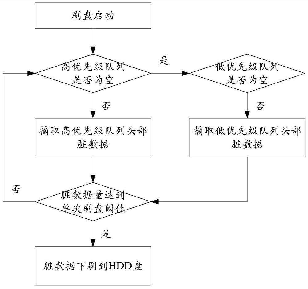 Data processing method and device