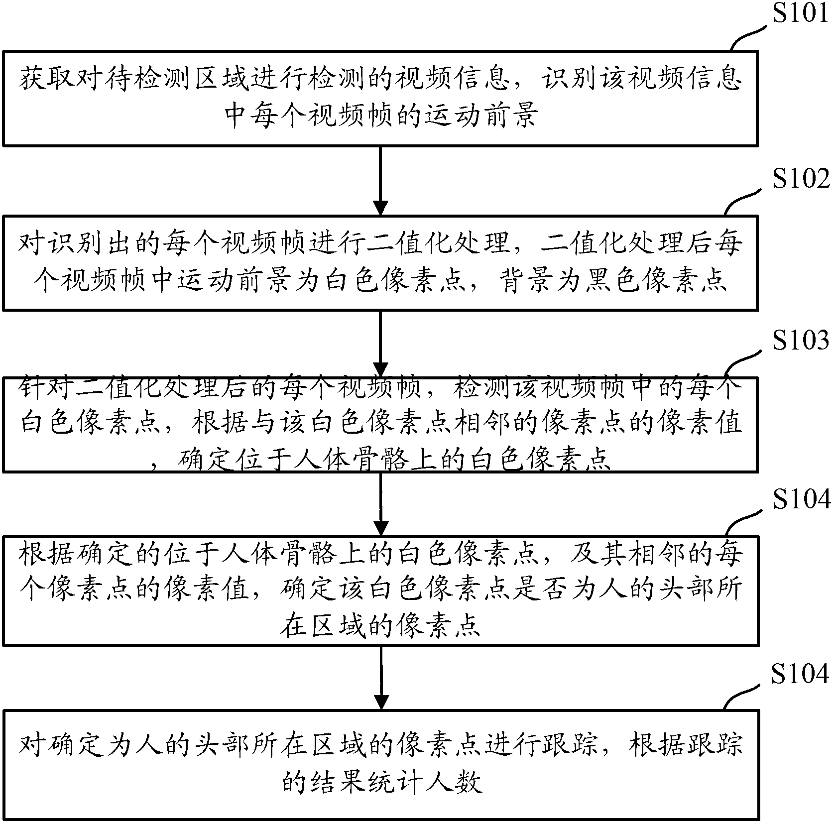 Method and device for carrying out statistics on number of people on basis of video