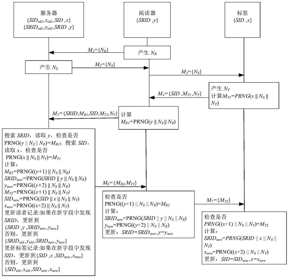 Novel lightweight identity authentication protocol method for medical system based on RFID in medical emergency supply chain