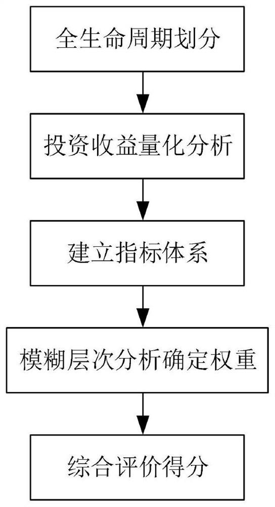 Comprehensive energy project full life cycle evaluation method and system