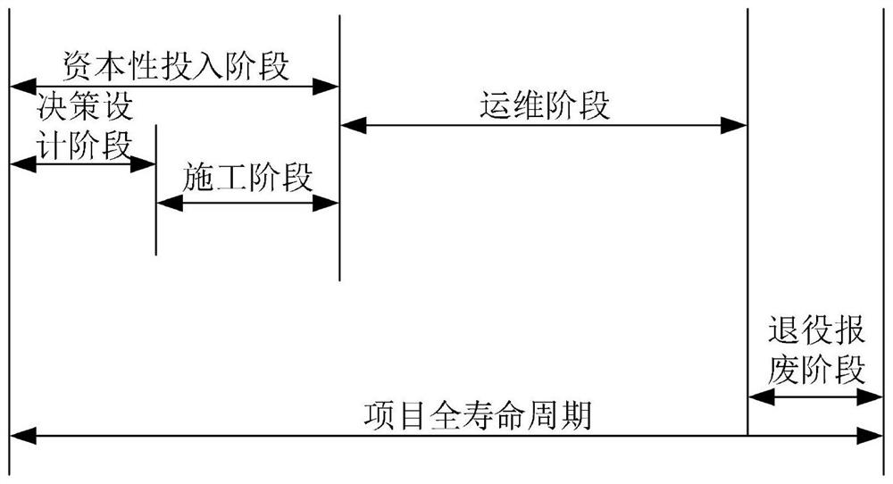 Comprehensive energy project full life cycle evaluation method and system