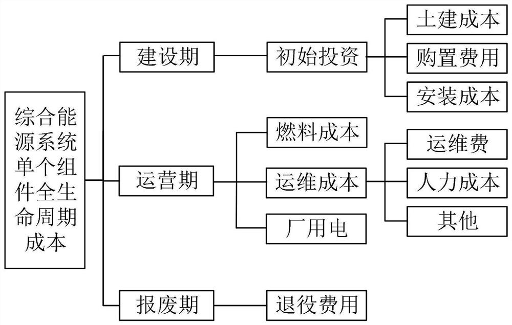 Comprehensive energy project full life cycle evaluation method and system