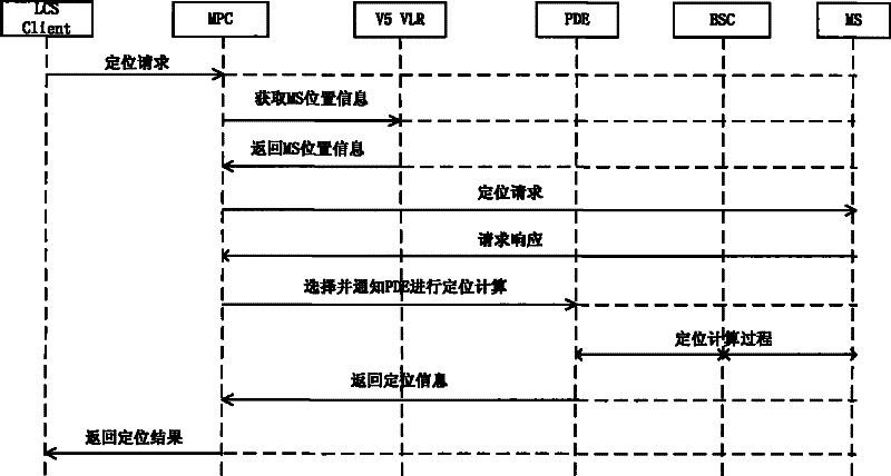 Method based on WLL (wireless local loop) system to realize locating services and system thereof