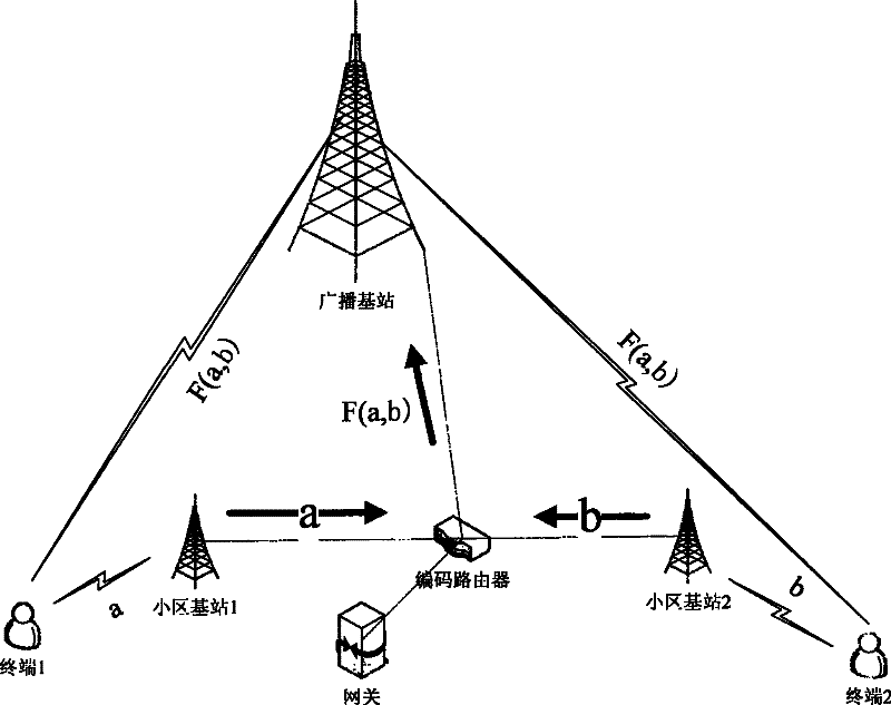 Communication system and method and coding router