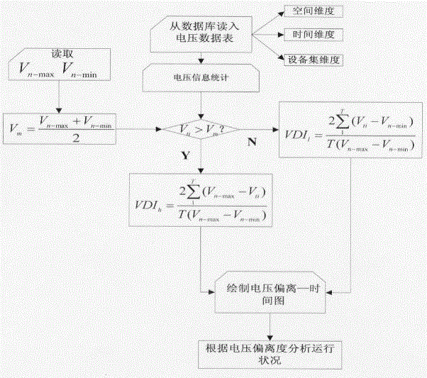 Multi-dimensional voltage deviation degree index method based on statistical analysis of power grid historical information