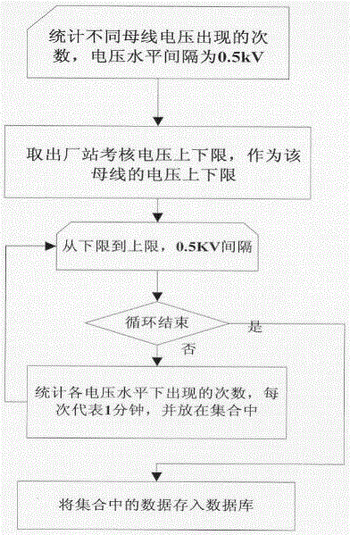 Multi-dimensional voltage deviation degree index method based on statistical analysis of power grid historical information