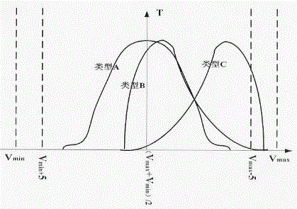 Multi-dimensional voltage deviation degree index method based on statistical analysis of power grid historical information