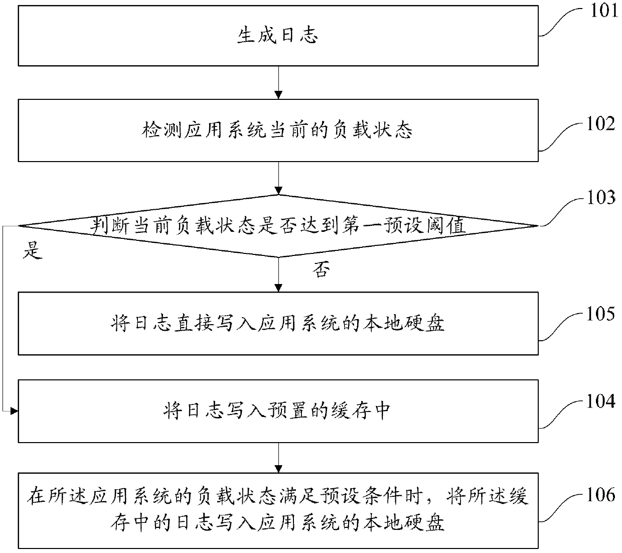 Method and system for logging