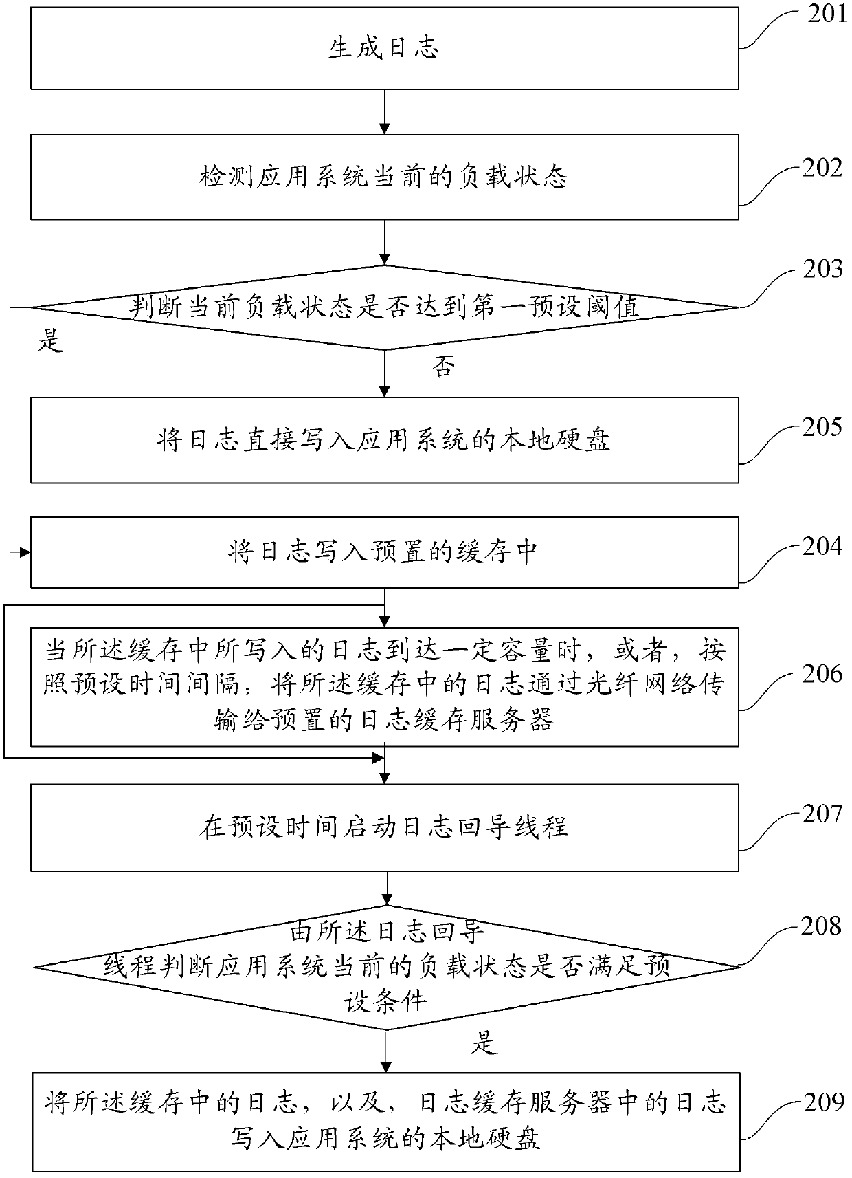 Method and system for logging