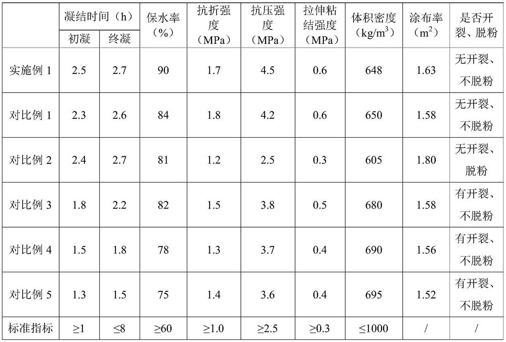 A kind of gypsum-based lightweight plastering material and preparation method thereof