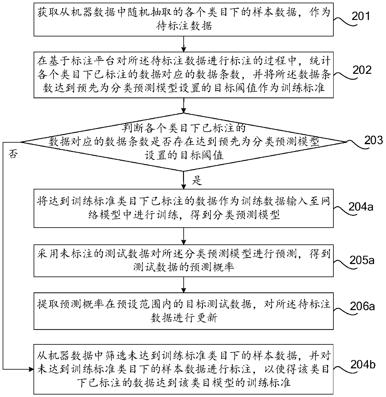 Annotated data processing method and device