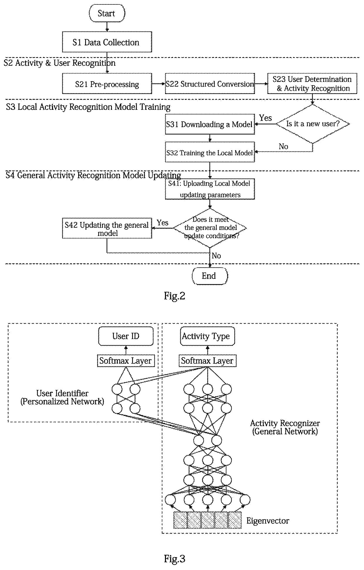 Activity recognition model balanced between versatility and individuation and system thereof