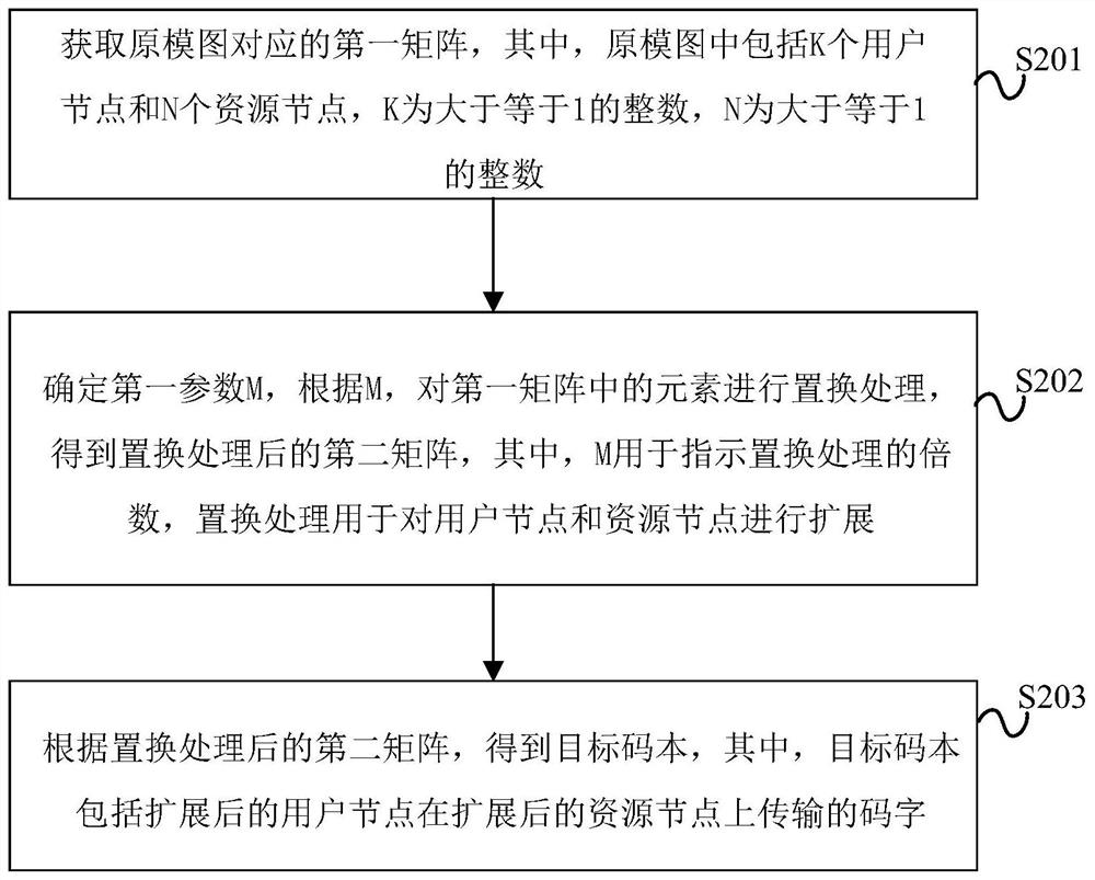 Codebook processing method and device