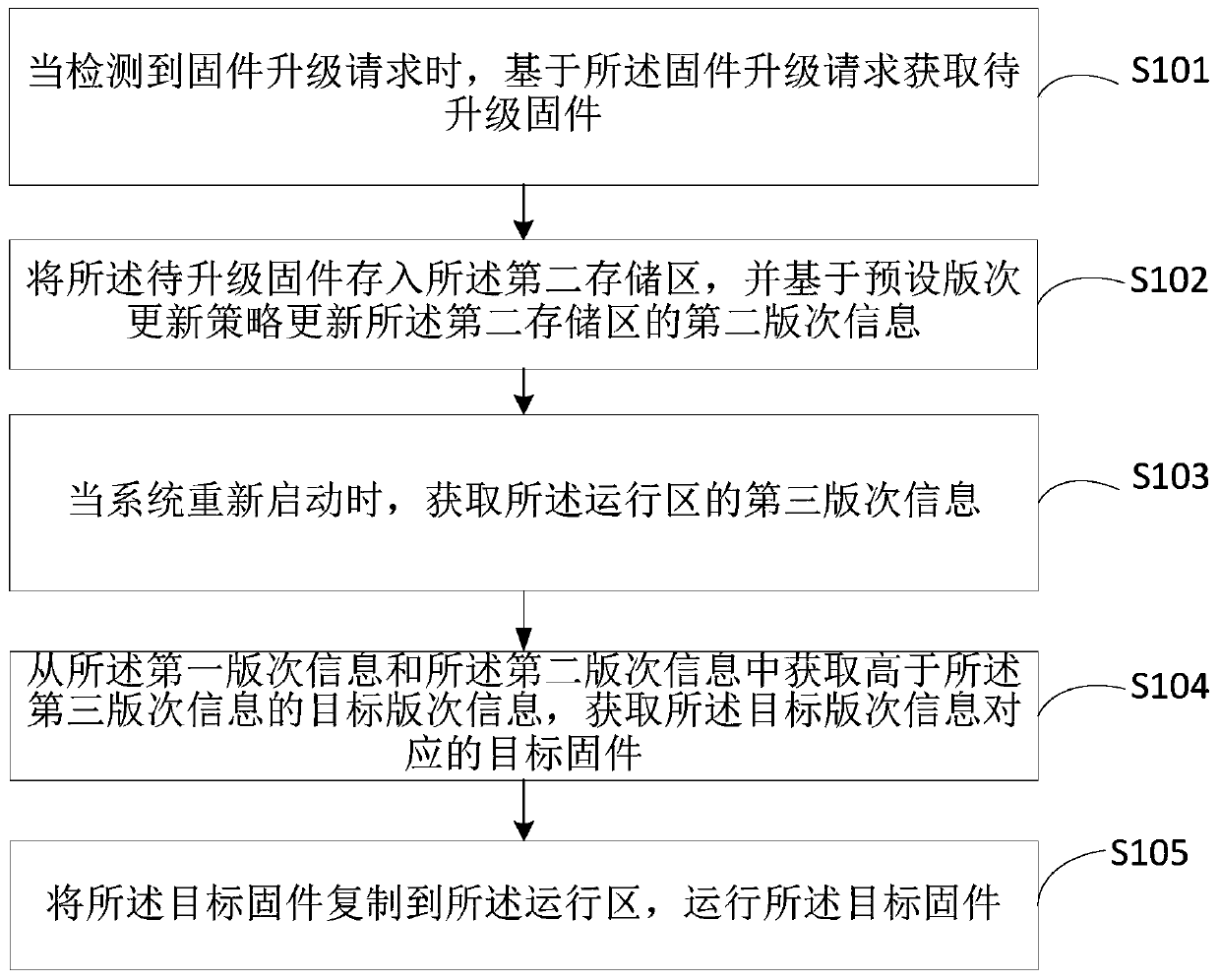 Firmware upgrading method and device