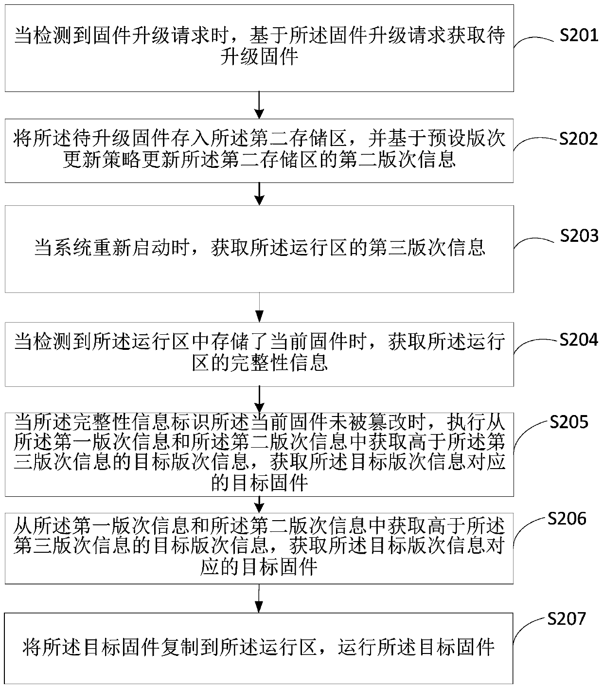 Firmware upgrading method and device