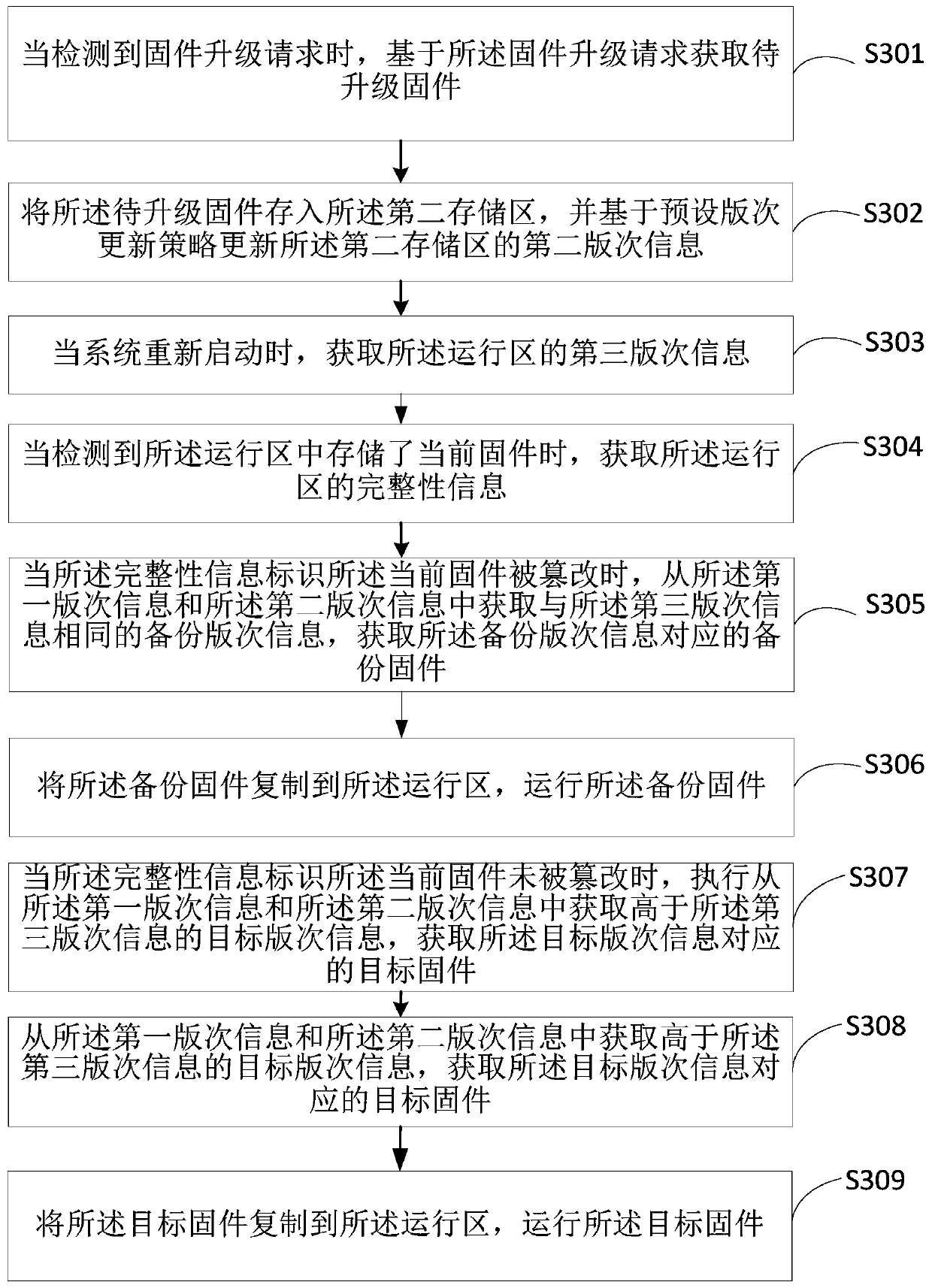 Firmware upgrading method and device